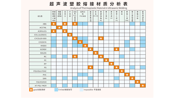 ABS和PC兩種塑料材質(zhì)能夠用超聲波焊接嗎？